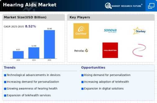 Hearing Aids Market Infographic