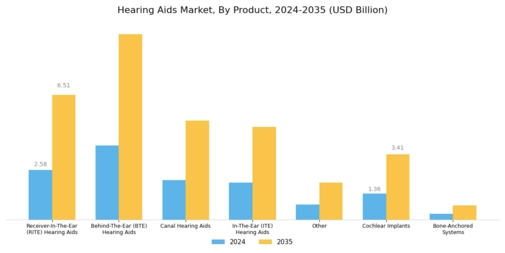 Hearing Aids Market Segment Image 0