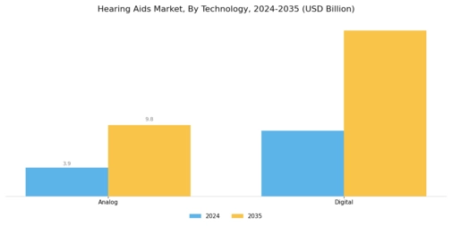 Hearing Aids Market Segment Image 3