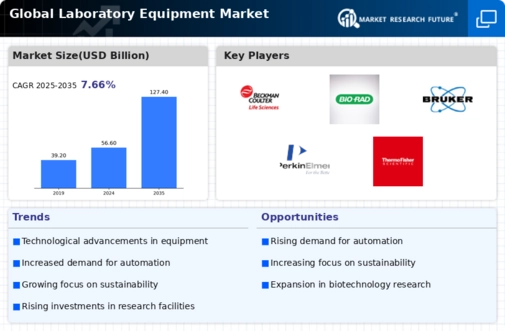 Laboratory Equipment Market Infographic