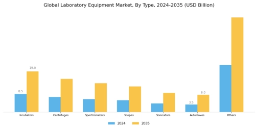 Laboratory Equipment Market Segment Image 0