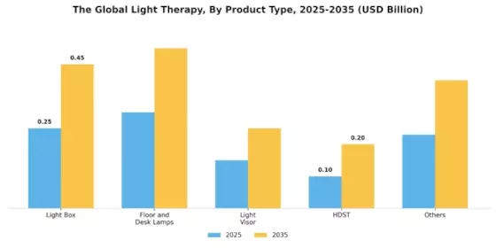Light Therapy Market Segment Image 0