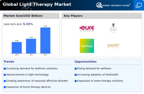 Light Therapy Market Infographic