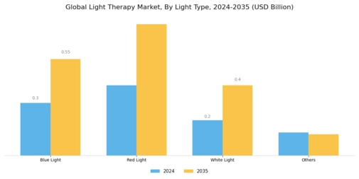 Light Therapy Market Segment Image 2