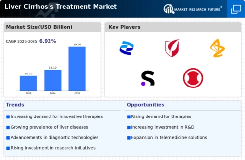 Liver Cirrhosis Treatment Market Infographic