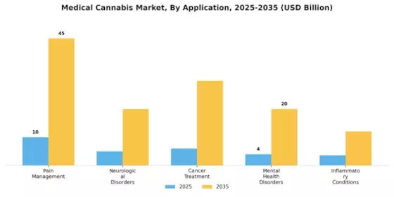 Medical Cannabis Market Segment Image 0