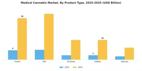 Medical Cannabis Market Segment Image 1