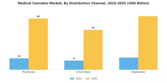 Medical Cannabis Market Segment Image 2