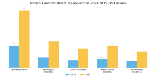 Medical Cannabis Market Segment Image 0