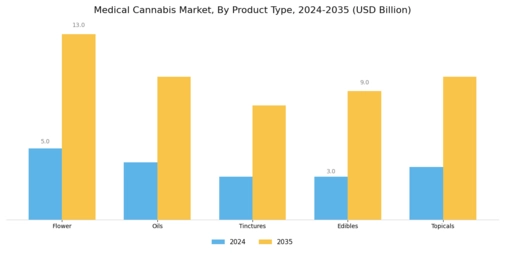 Medical Cannabis Market Segment Image 1