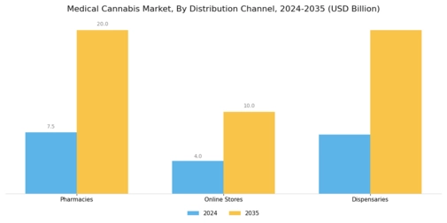 Medical Cannabis Market Segment Image 2