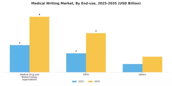 Medical Writing Market Segment Image 1