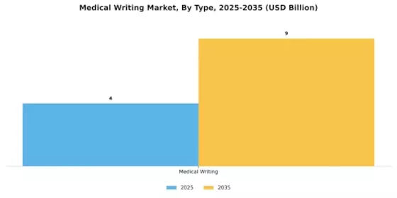 Medical Writing Market Segment Image 2