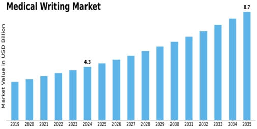 Medical Writing Market Size