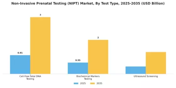 Non Invasive Prenatal Testing Market Segment Image 3