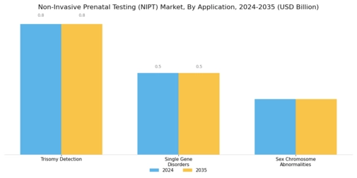 Non Invasive Prenatal Testing Market Segment Image 1