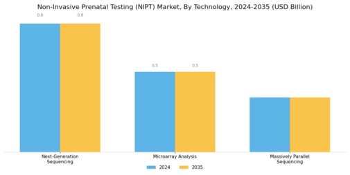 Non Invasive Prenatal Testing Market Segment Image 2