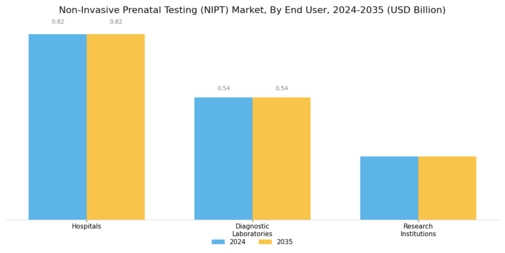 Non Invasive Prenatal Testing Market Segment Image 3