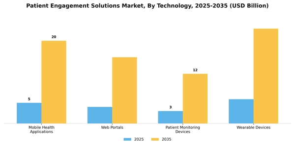 Patient Engagement Solutions Market Segment Image 3
