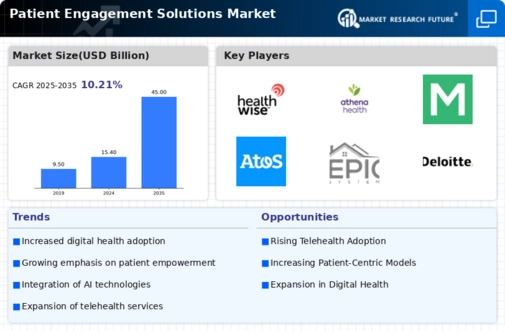 Patient Engagement Solutions Market Infographic