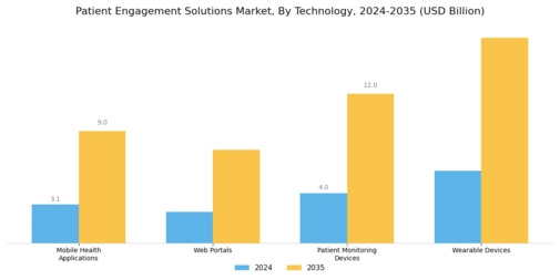 Patient Engagement Solutions Market Segment Image 0