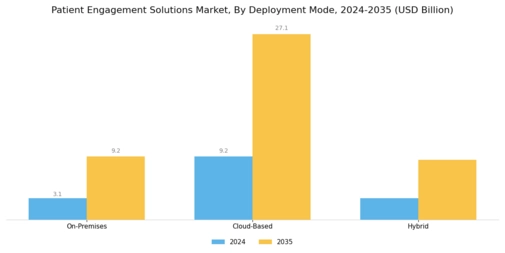 Patient Engagement Solutions Market Segment Image 1