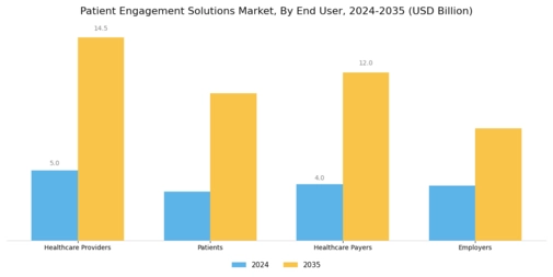Patient Engagement Solutions Market Segment Image 2