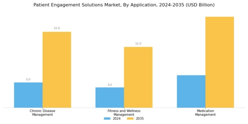 Patient Engagement Solutions Market Segment Image 3