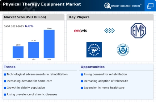 Physical Therapy Equipment Market Infographic