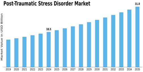 Post Traumatic Stress Disorder Market Size