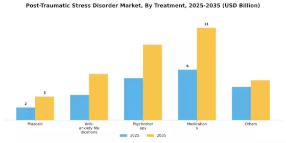 Post Traumatic Stress Disorder Market Segment Image 0