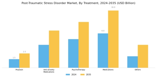 Post Traumatic Stress Disorder Market Segment Image 0