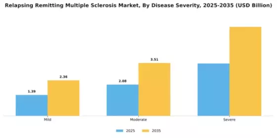Relapsing Remitting Multiple Sclerosis Market Segment Image 0