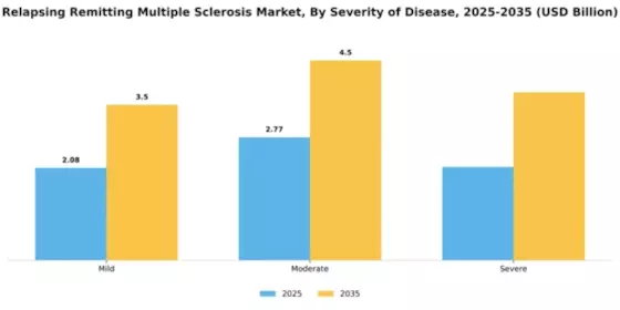 Relapsing Remitting Multiple Sclerosis Market Segment Image 3