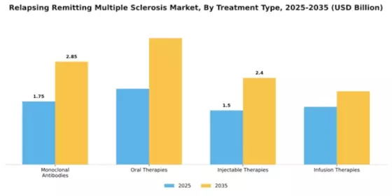 Relapsing Remitting Multiple Sclerosis Market Segment Image 4