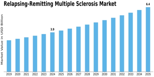 Relapsing Remitting Multiple Sclerosis Market Size