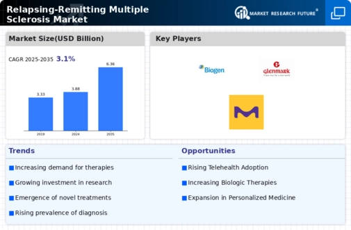 Relapsing Remitting Multiple Sclerosis Market Infographic