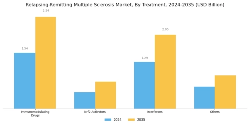 Relapsing Remitting Multiple Sclerosis Market Segment Image 0