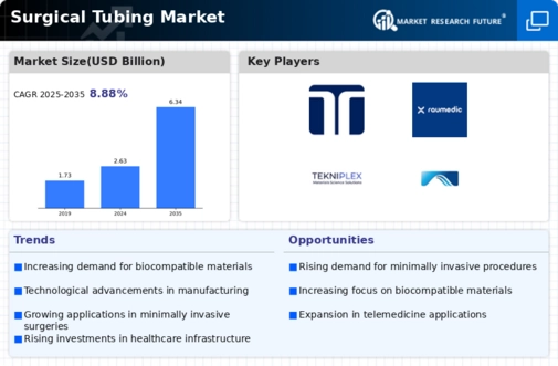 Surgical Tubing Market Infographic