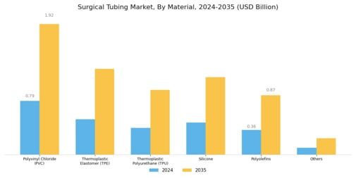 Surgical Tubing Market Segment Image 0