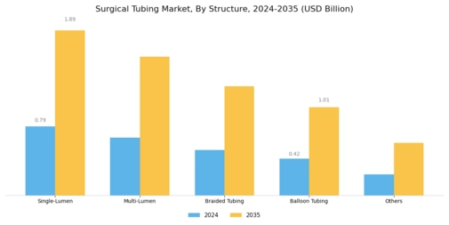 Surgical Tubing Market Segment Image 1