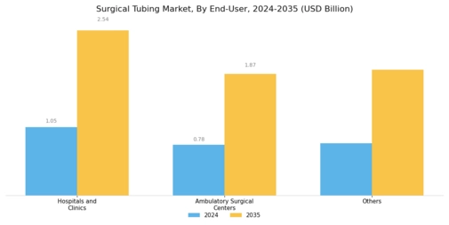 Surgical Tubing Market Segment Image 3