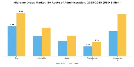 Migraine Drugs Market Segment Image 2