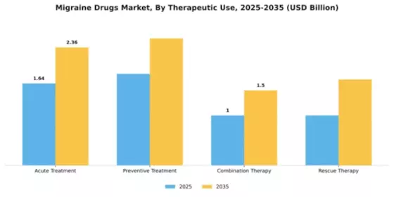 Migraine Drugs Market Segment Image 3