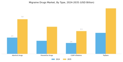Migraine Drugs Market Segment Image 0