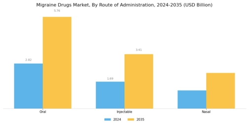 Migraine Drugs Market Segment Image 1