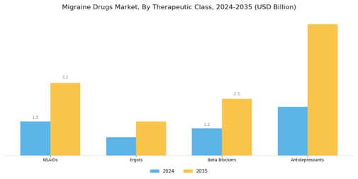 Migraine Drugs Market Segment Image 2
