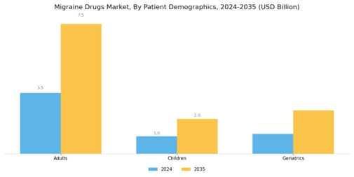 Migraine Drugs Market Segment Image 3