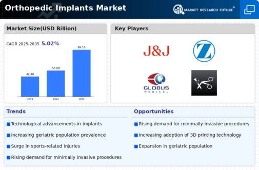 Orthopedic Implant Market Infographic