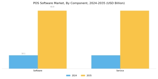 Marché des logiciels de point de vente Segment Image 0
